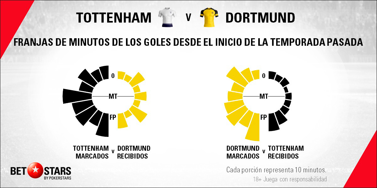 BetStars Tottenham vs Borussia Dortmund 06 Betstars, Tottenham vs Borussia Dortmund, pronosticos deportivos, Champions League, pronosticos Champions League, apuestas Champions League, pronósticos fútbol, apuestas fútbol, partidos de hoy, partidos de futbol hoy, partidos hoy, partidos de liga mañana, calendario Champions League, ultimas noticias deportivas, noticias de deportes, apuestas deportivas, apuestas deportivas pronósticos expertos